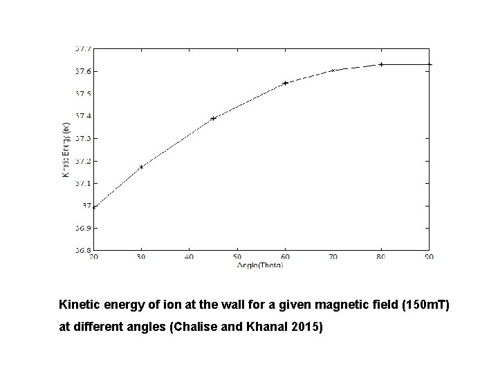 Kinetic energy of ion at the wall for a given magnetic field (150 m.