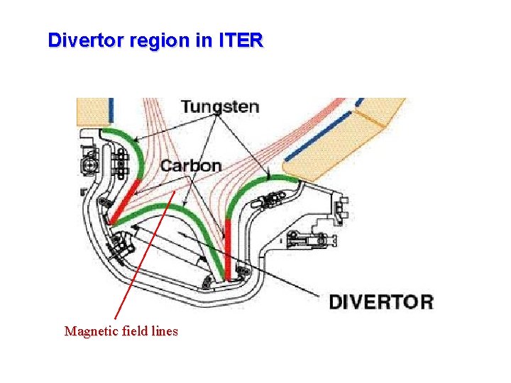 Divertor region in ITER Magnetic field lines 