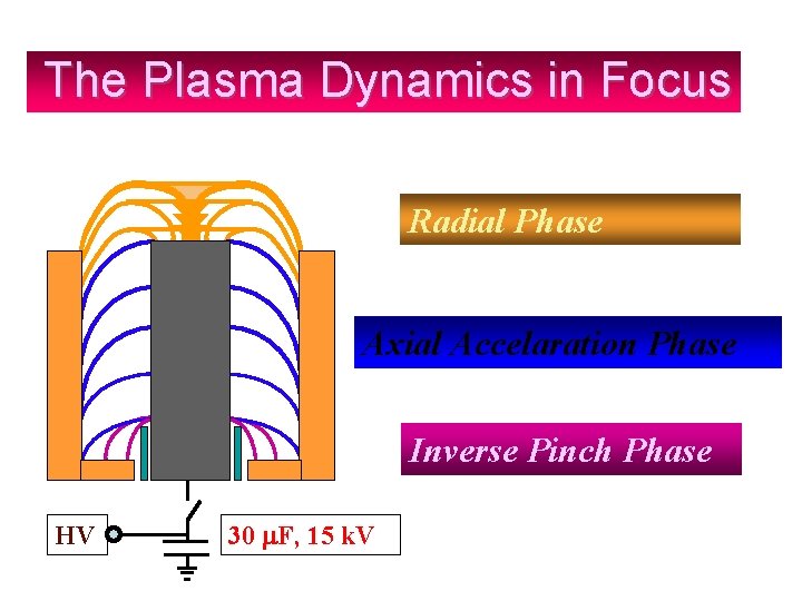 The Plasma Dynamics in Focus Radial Phase Axial Accelaration Phase Inverse Pinch Phase HV