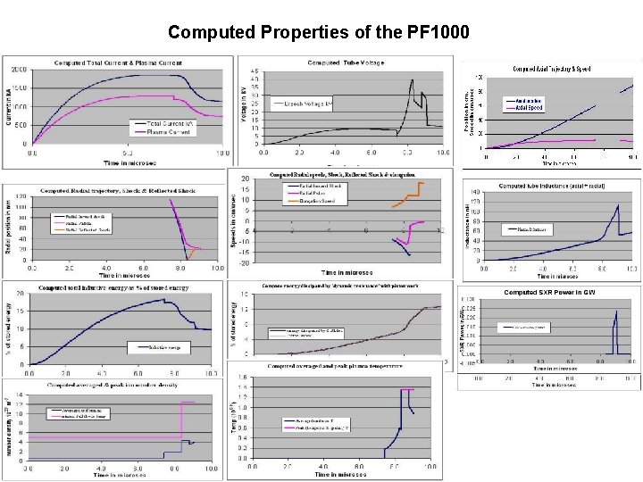 Computed Properties of the PF 1000 