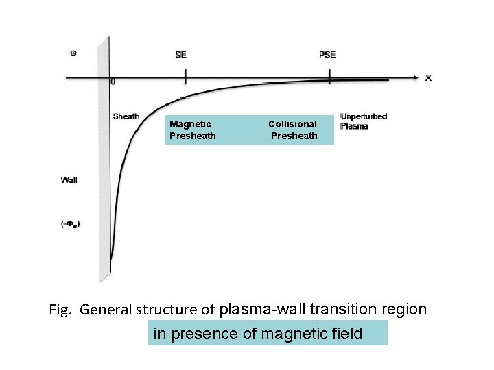 Magnetic Presheath Collisional Presheath Fig. General structure of plasma-wall transition region in presence of