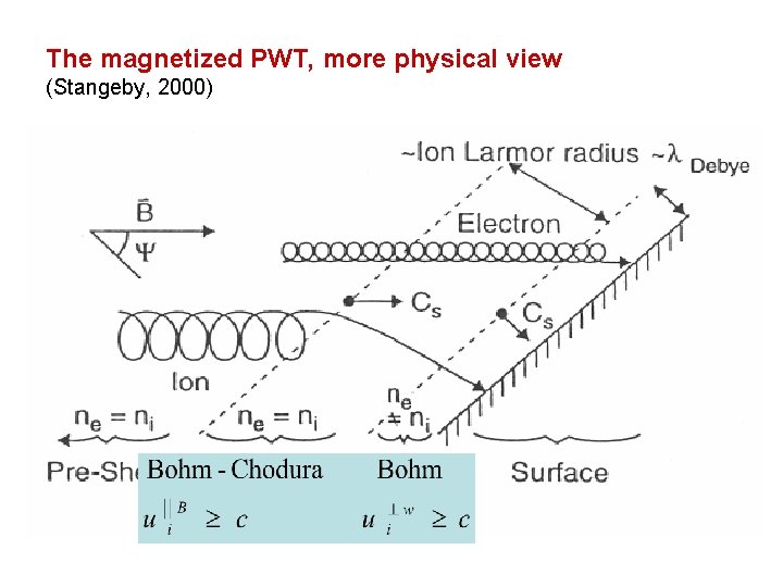 The magnetized PWT, more physical view (Stangeby, 2000) 