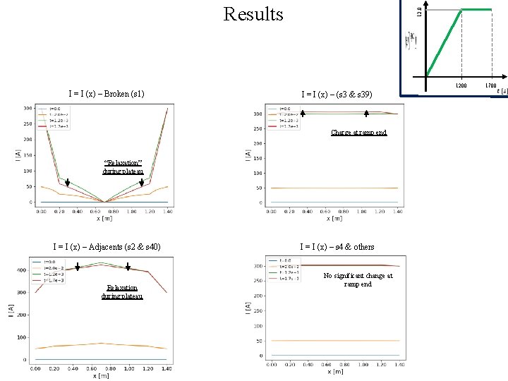 12. 0 Results 1200 I = I (x) – Broken (s 1) I =