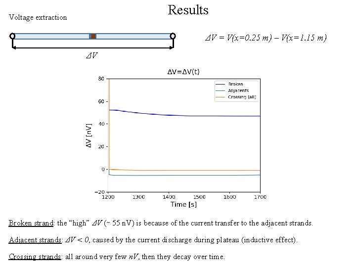 Results Voltage extraction ΔV = V(x=0. 25 m) – V(x=1. 15 m) ΔV Broken