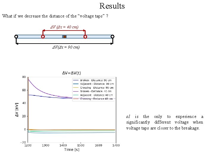 Results What if we decrease the distance of the “voltage taps” ? ΔV (Δx