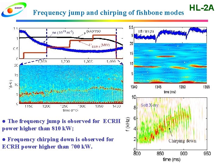 Frequency jump and chirping of fishbone modes HL-2 A The frequency jump is observed Frequency jump and chirping of fishbone modes HL-2 A The frequency jump is observed