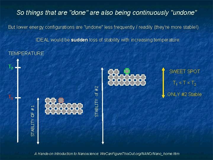 So things that are "done" are also being continuously "undone" But lower energy configurations