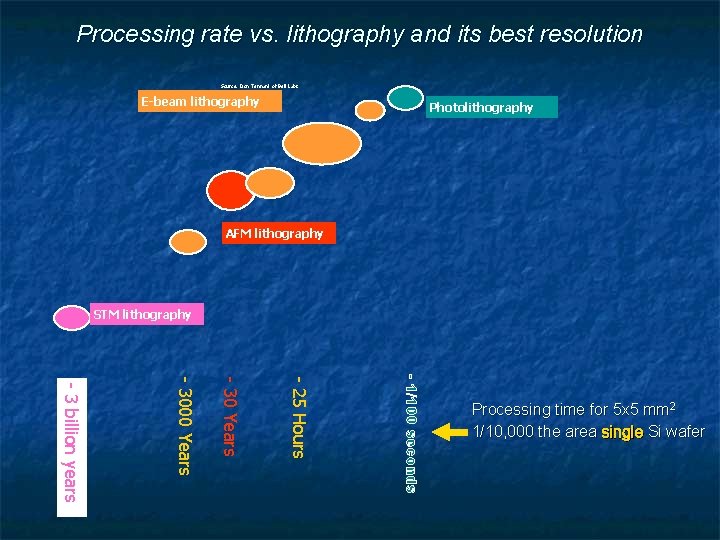 Processing rate vs. lithography and its best resolution Source: Don Tennant of Bell Labs