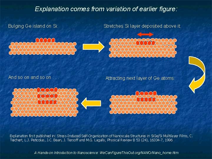 Explanation comes from variation of earlier figure: Bulging Ge island on Si: And so