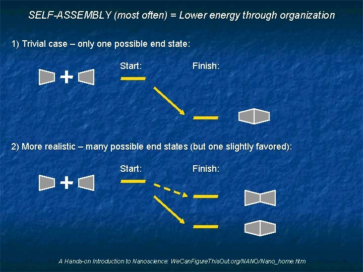 SELF-ASSEMBLY (most often) = Lower energy through organization 1) Trivial case – only one