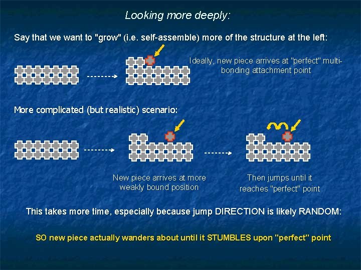 Looking more deeply: Say that we want to "grow" (i. e. self-assemble) more of