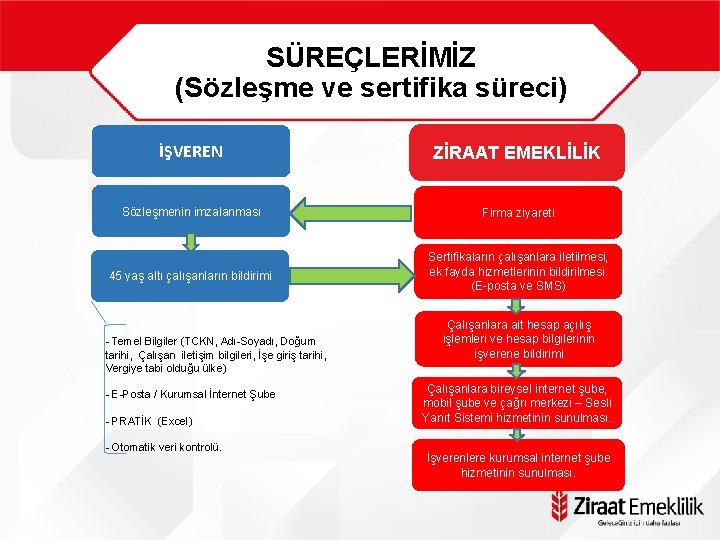 SÜREÇLERİMİZ (Sözleşme ve sertifika süreci) İŞVEREN ZİRAAT EMEKLİLİK Sözleşmenin imzalanması Firma ziyareti 45 yaş