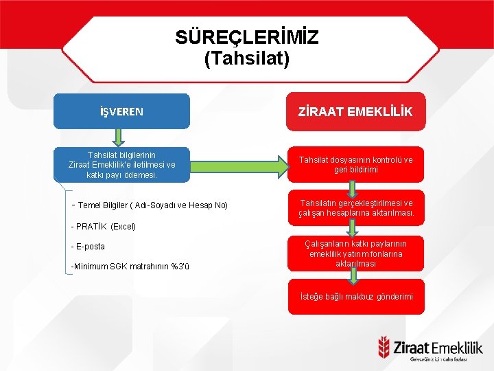 SÜREÇLERİMİZ (Tahsilat) İŞVEREN ZİRAAT EMEKLİLİK Tahsilat bilgilerinin Ziraat Emeklilik’e iletilmesi ve katkı payı ödemesi.