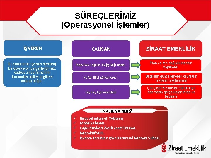 SÜREÇLERİMİZ (Operasyonel İşlemler) İŞVEREN ÇALIŞAN ZİRAAT EMEKLİLİK Bu süreçlerde işveren herhangi bir operasyon gerçekleştirmez;