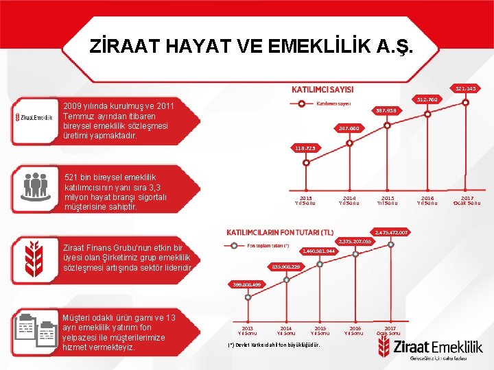 ZİRAAT HAYAT VE EMEKLİLİK A. Ş. 521. 145 512. 760 2009 yılında kurulmuş ve