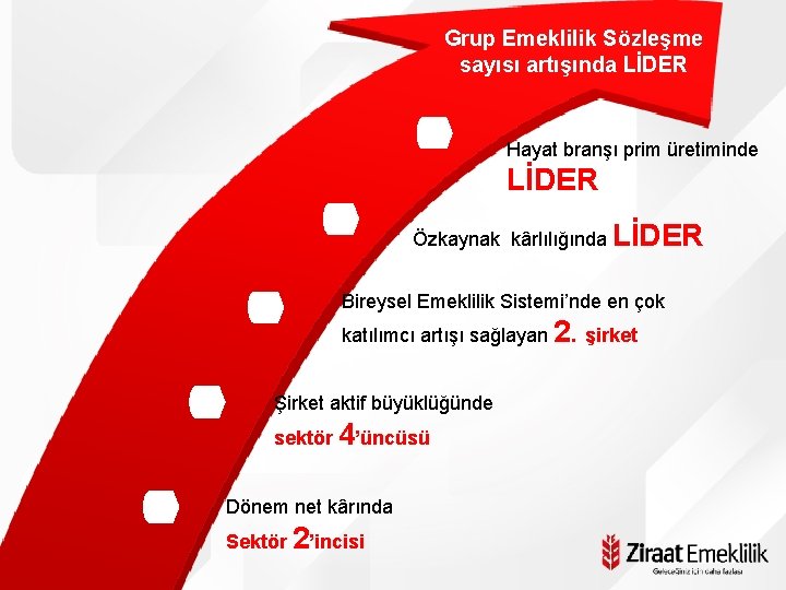 Grup Emeklilik Sözleşme sayısı artışında LİDER Hayat branşı prim üretiminde LİDER Özkaynak kârlılığında LİDER