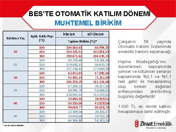 BES’TE OTOMATİK KATILIM DÖNEMİ MUHTEMEL BİRİKİM Katılımcı Yaş 20 25 30 35 40 45