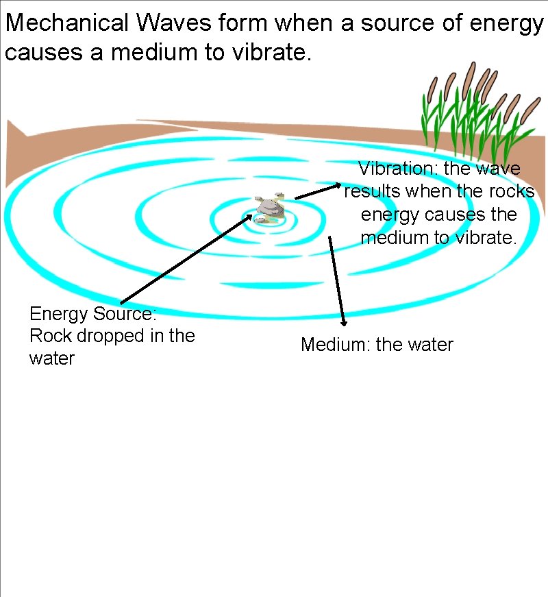 Mechanical Waves form when a source of energy causes a medium to vibrate. Vibration: