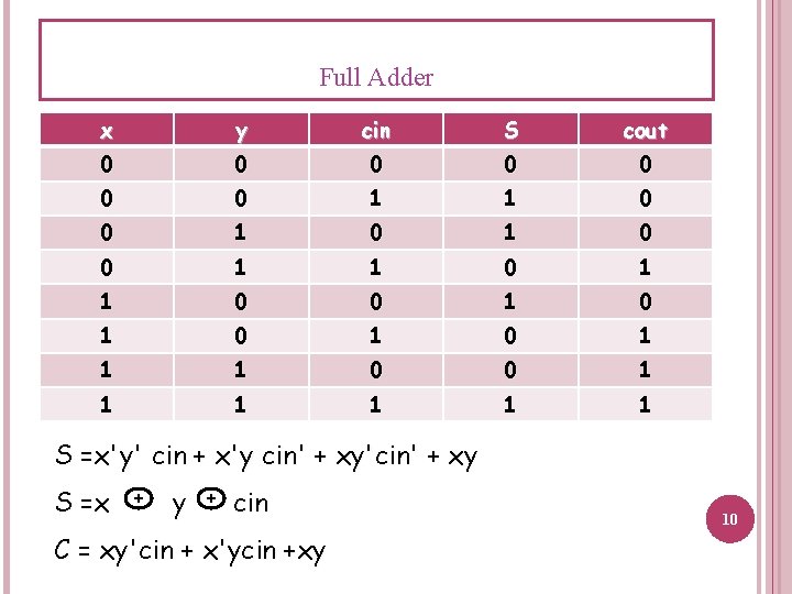 Full Adder x y cin S cout 0 0 0 0 1 1 0 Full Adder x y cin S cout 0 0 0 0 1 1 0
