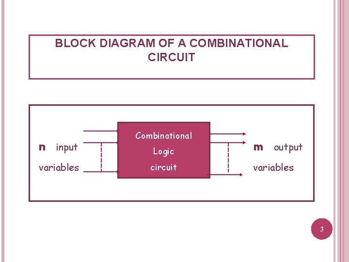 BLOCK DIAGRAM OF A COMBINATIONAL CIRCUIT n input variables Combinational Logic circuit m output BLOCK DIAGRAM OF A COMBINATIONAL CIRCUIT n input variables Combinational Logic circuit m output