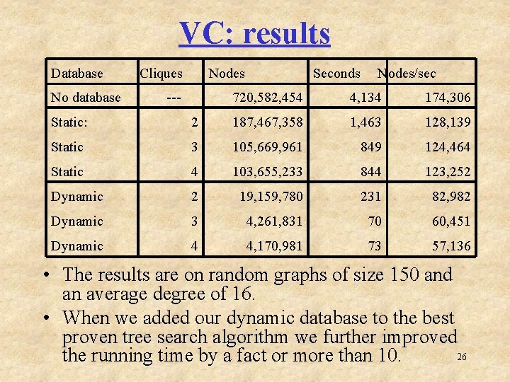 VC: results Database No database Cliques Nodes --- Seconds Nodes/sec 720, 582, 454 4,