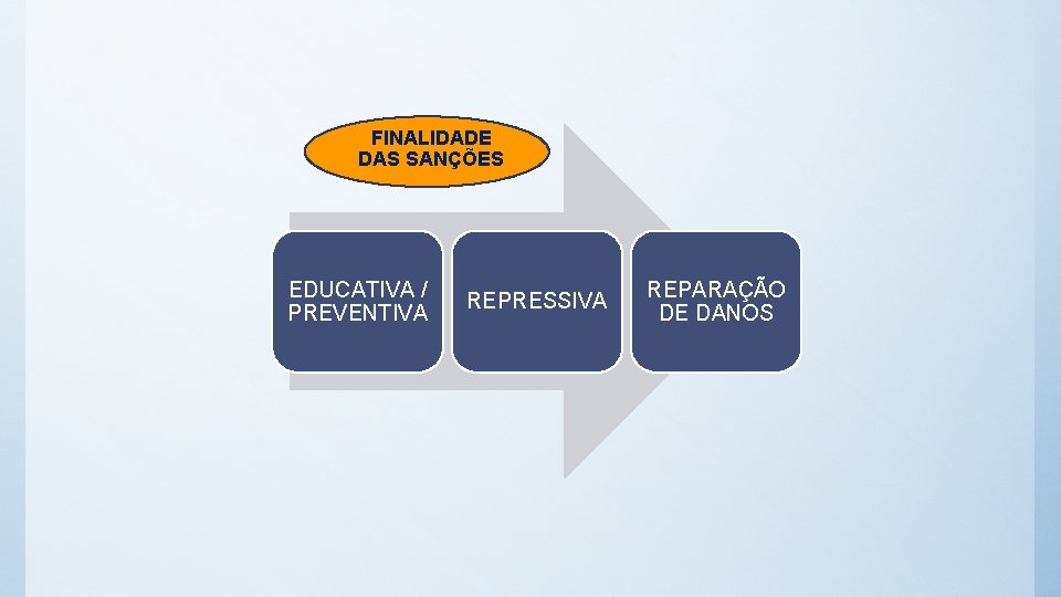 FINALIDADE DAS SANÇÕES EDUCATIVA / PREVENTIVA REPRESSIVA REPARAÇÃO DE DANOS 