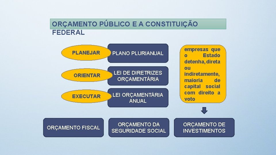 ORÇAMENTO PÚBLICO E A CONSTITUIÇÃO FEDERAL PLANEJAR PLANO PLURIANUAL ORIENTAR LEI DE DIRETRIZES ORÇAMENTÁRIA