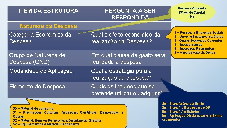 ITEM DA ESTRUTURA Despesa Corrente (3) ou de Capital (4) PERGUNTA A SER RESPONDIDA