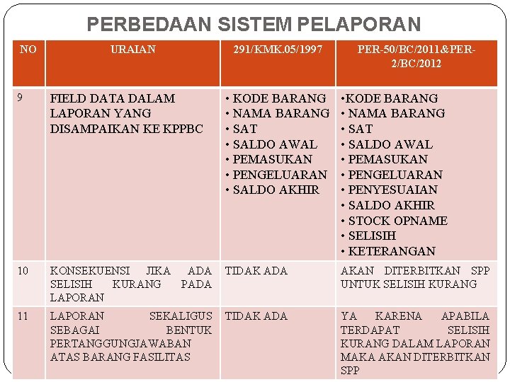 PERBEDAAN SISTEM PELAPORAN NO URAIAN 291/KMK. 05/1997 PER-50/BC/2011&PER 2/BC/2012 9 FIELD DATA DALAM LAPORAN