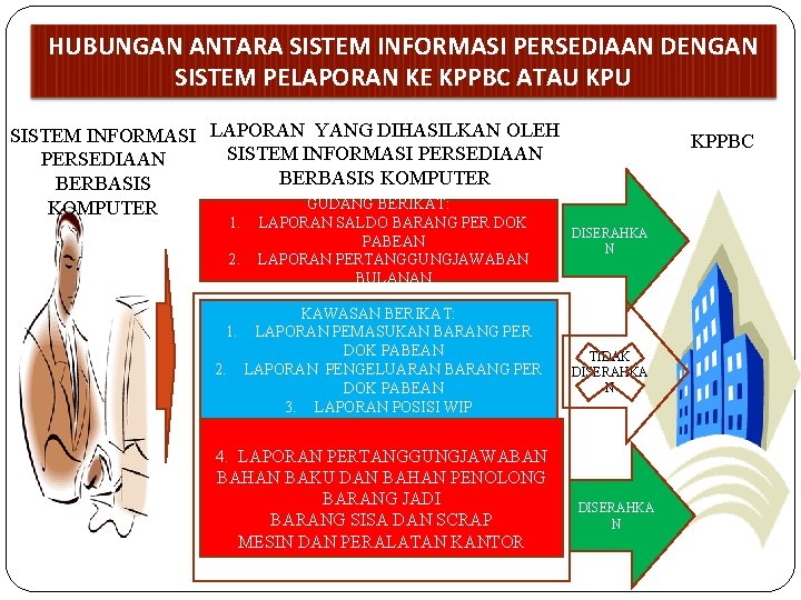 HUBUNGAN ANTARA SISTEM INFORMASI PERSEDIAAN DENGAN SISTEM PELAPORAN KE KPPBC ATAU KPU SISTEM INFORMASI