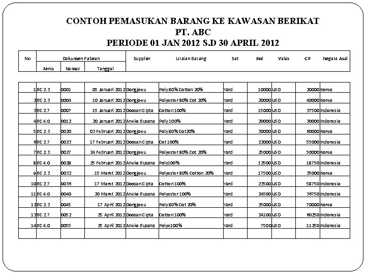 CONTOH PEMASUKAN BARANG KE KAWASAN BERIKAT PT. ABC PERIODE 01 JAN 2012 S. D