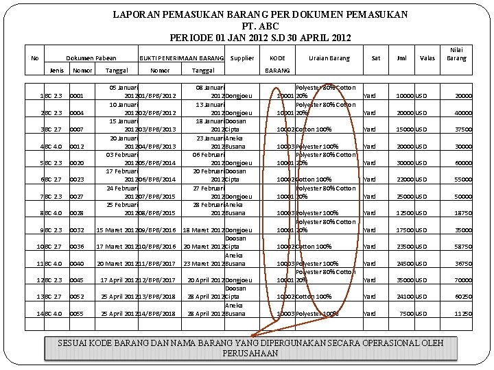 LAPORAN PEMASUKAN BARANG PER DOKUMEN PEMASUKAN PT. ABC PERIODE 01 JAN 2012 S. D