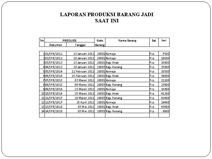 LAPORAN PRODUKSI BARANG JADI SAAT INI No Dokumen 1 01/SPB/2012 2 02/SPB/2012 3 03/SPB/2013