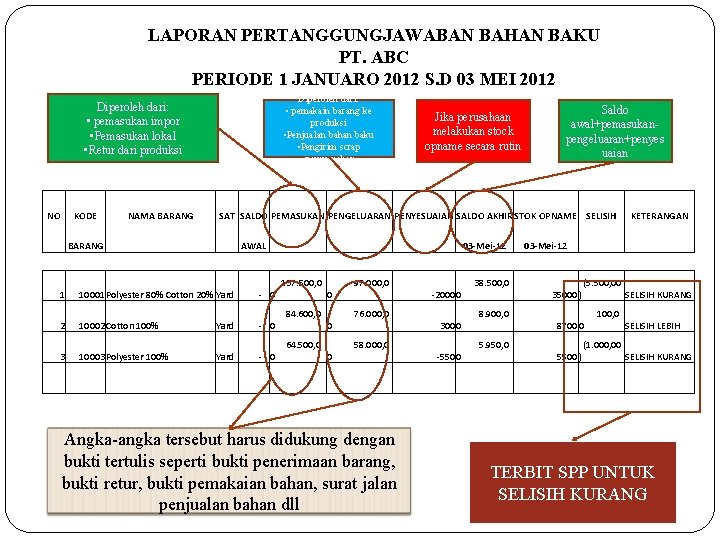 LAPORAN PERTANGGUNGJAWABAN BAHAN BAKU PT. ABC PERIODE 1 JANUARO 2012 S. D 03 MEI