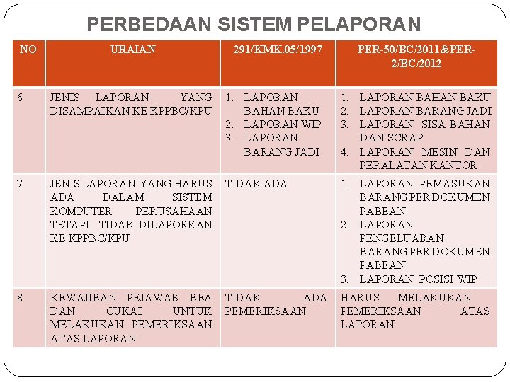 PERBEDAAN SISTEM PELAPORAN NO URAIAN 291/KMK. 05/1997 PER-50/BC/2011&PER 2/BC/2012 6 JENIS LAPORAN YANG DISAMPAIKAN