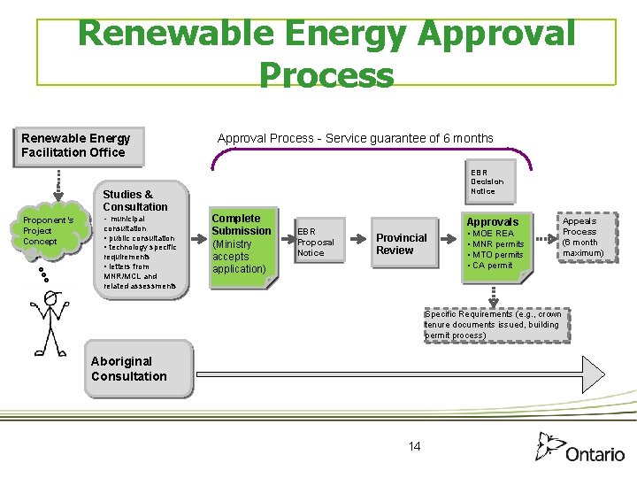 Renewable Energy Approval Process Renewable Energy Facilitation Office Studies & Consultation Proponent’s Project Concept