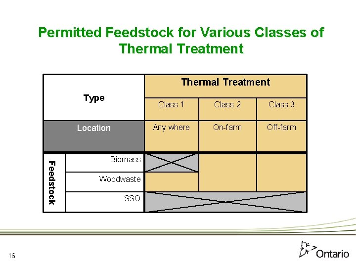 Permitted Feedstock for Various Classes of Thermal Treatment Type Location Feedstock 16 Biomass Woodwaste