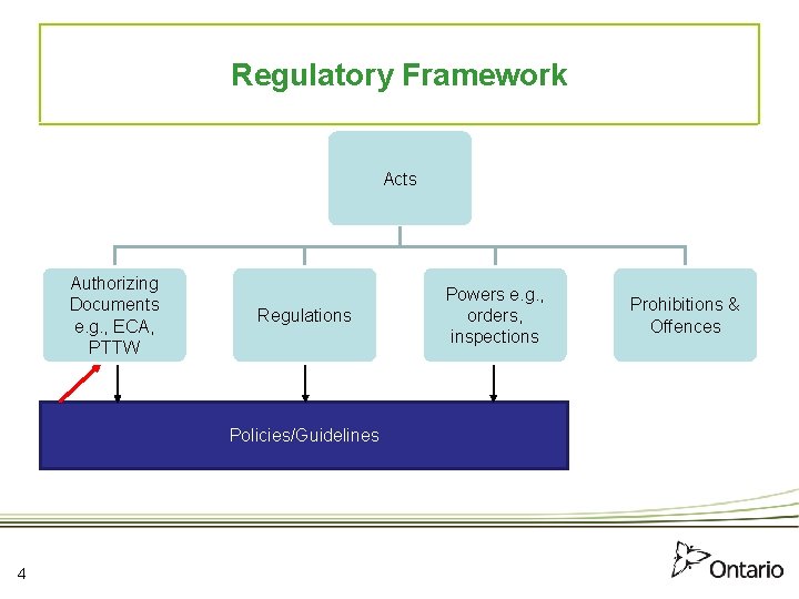 Regulatory Framework Acts Authorizing Documents e. g. , ECA, PTTW Regulations Policies/Guidelines 4 Powers