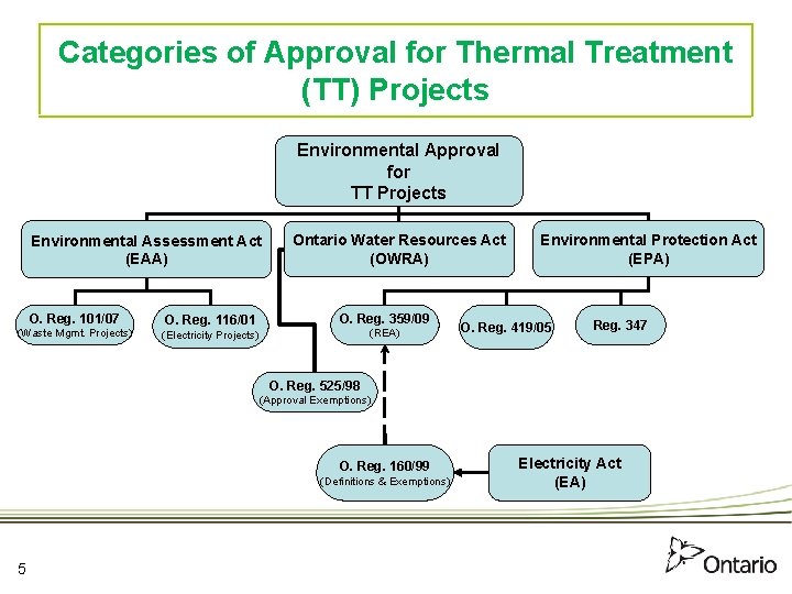 Categories of Approval for Thermal Treatment (TT) Projects Environmental Approval for TT Projects Environmental