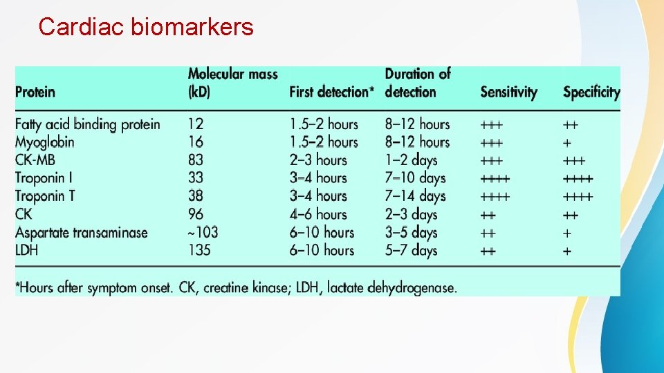 Cardiac biomarkers 