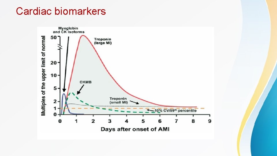 Cardiac biomarkers 