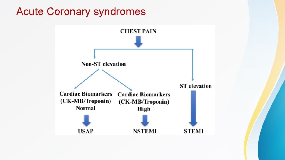 Acute Coronary syndromes 