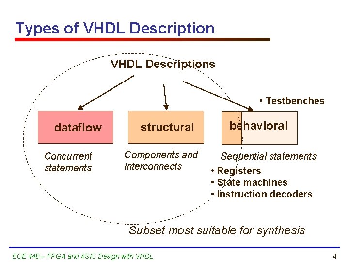 Types of VHDL Descriptions • Testbenches dataflow Concurrent statements structural Components and interconnects behavioral