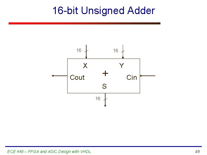 16 -bit Unsigned Adder 16 16 X + Cout Y Cin S 16 ECE