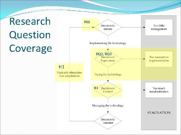Research Question Coverage RQ 1 RQ 2, RQ 3 H 1 