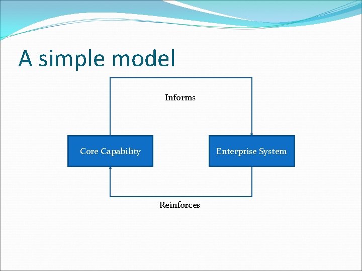 A simple model Informs Core Capability Enterprise System Reinforces 