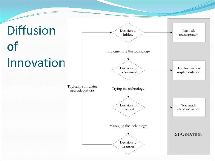 Diffusion of Innovation 