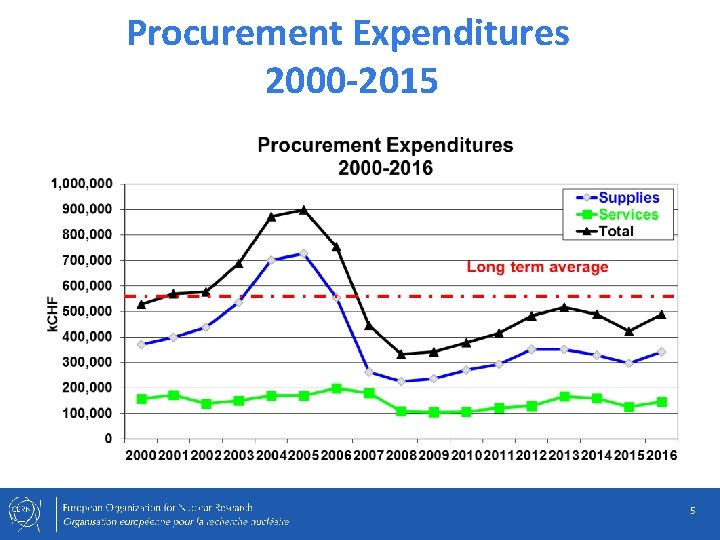 Procurement Expenditures 2000 -2015 5 