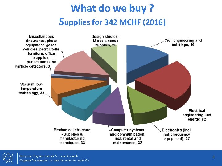 What do we buy ? Supplies for 342 MCHF (2016) 8 