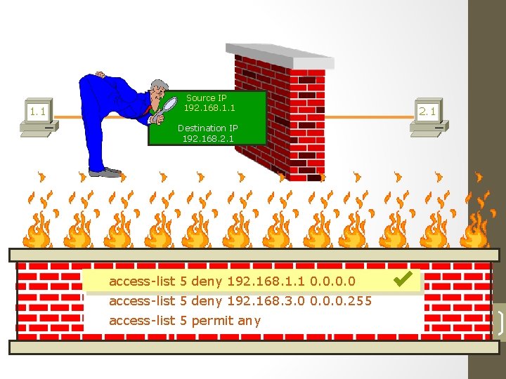 How Standard ACL Works ? 1. 1 Source IP 192. 168. 1. 1 2.